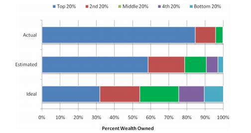 Chart showing people's guesses at wealth inequality, their idea of the ideal amount of wealth inequality, and the actual state of income inequality