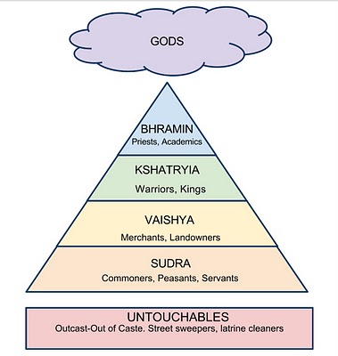 A diagram showing a triangle with brahmins at the apex, kashatryas, next, followed by vaishya and sudra. 'untouchables' appear as a box under the triangle