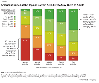Chart showing intergenerational mobility. 40% of children of parents in the top 20% are also in the top 20%. 40% of children of parents in the bottom 20% are also in the bottom 20%