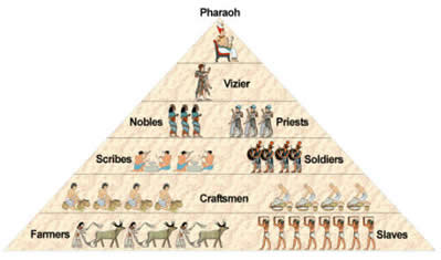 Drawing of Ancient Egyptian social pyramid with Pharoah on top and farmers and slaves on the bottom