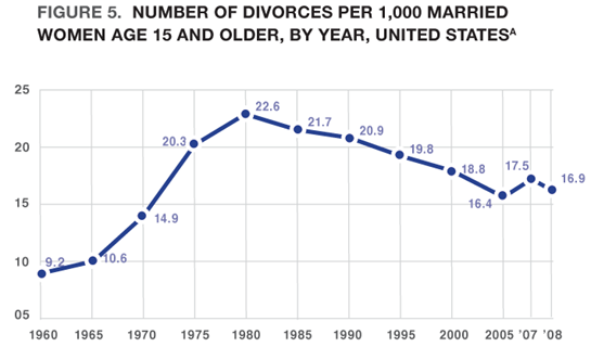Chart showing number of divorces per 1000 married women 1960-2008. Chart shows divorce peaking in 1980 and declining somewhat since