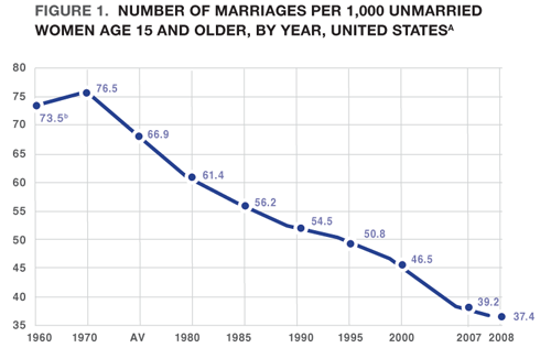 Chart showing number of marriages per 1,000 women 1960-2008. Shows peak of marriage 1970 and steady decline to 2008