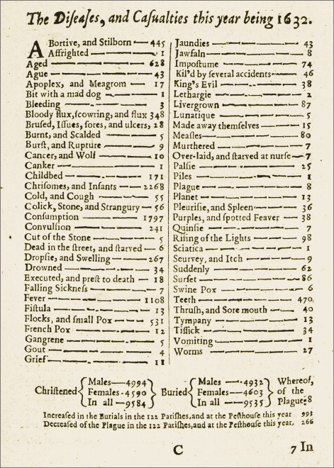 London deaths and Casualties in 1632