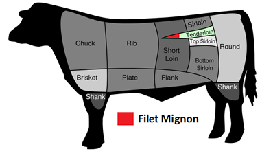 Cut of beef diagram of a steer